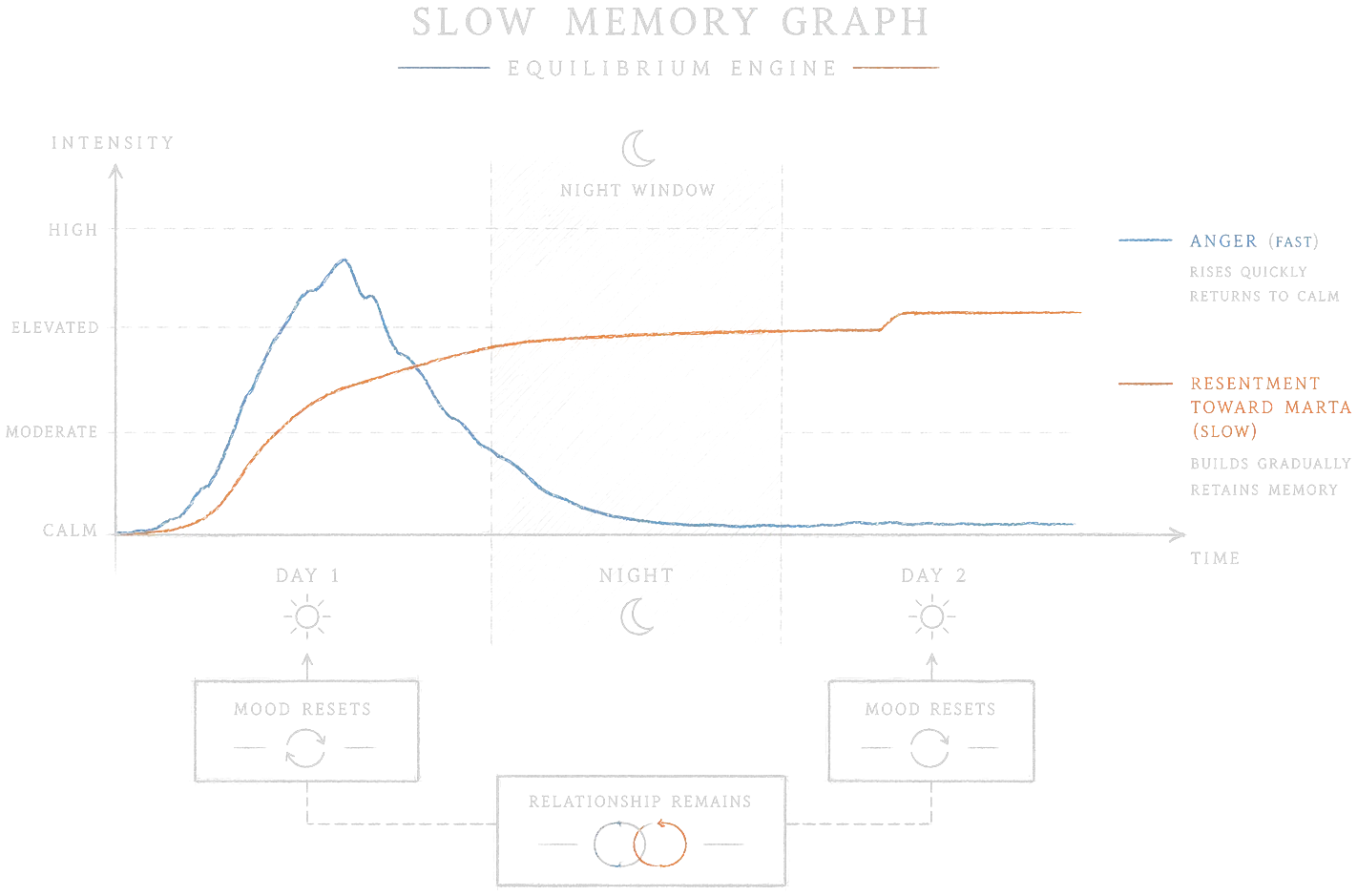 Slow-memory graph: a fast anger line spikes and returns to calm across a shaded night window while a slow resentment line builds and stays elevated into the next day.