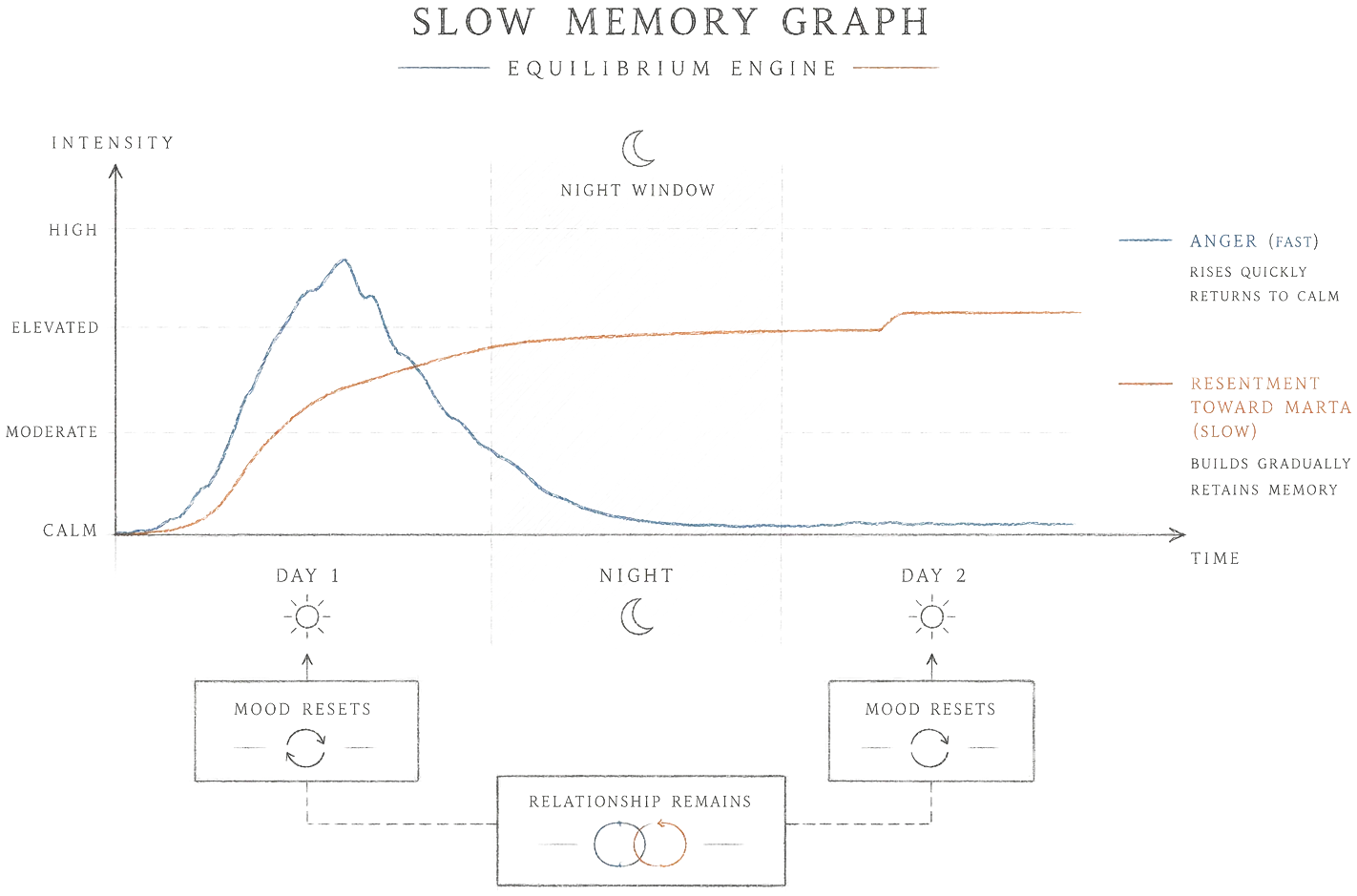 Slow-memory graph: a fast anger line spikes and returns to calm across a shaded night window while a slow resentment line builds and stays elevated into the next day.